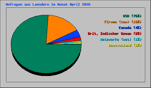 Anfragen aus Laendern im Monat April 2026
