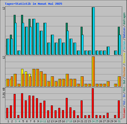 Tages-Statistik im Monat Mai 2025
