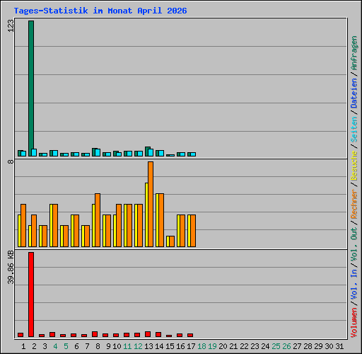 Tages-Statistik im Monat April 2026