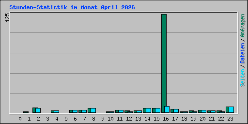 Stunden-Statistik im Monat April 2026