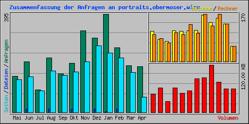 Zusammenfassung der Anfragen an portraits.obermoser.wine