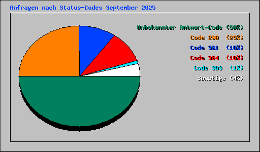 Anfragen nach Status-Codes September 2025