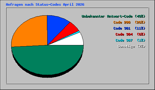 Anfragen nach Status-Codes April 2026