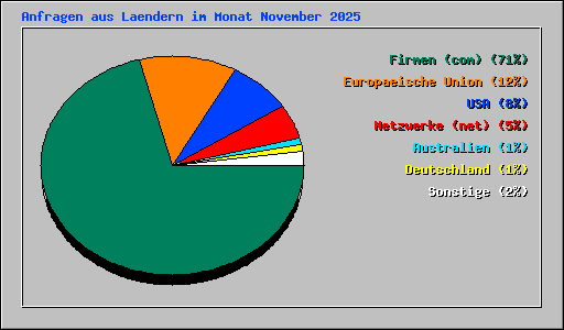 Anfragen aus Laendern im Monat November 2025