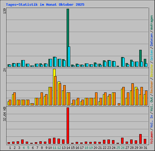 Tages-Statistik im Monat Oktober 2025