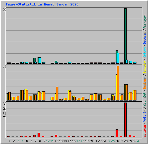 Tages-Statistik im Monat Januar 2026