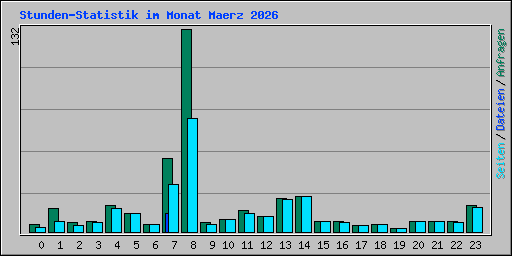Stunden-Statistik im Monat Maerz 2026