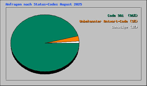 Anfragen nach Status-Codes August 2025
