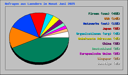 Anfragen aus Laendern im Monat Juni 2025