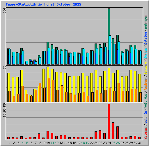 Tages-Statistik im Monat Oktober 2025