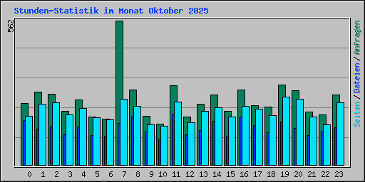 Stunden-Statistik im Monat Oktober 2025