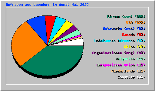 Anfragen aus Laendern im Monat Mai 2025
