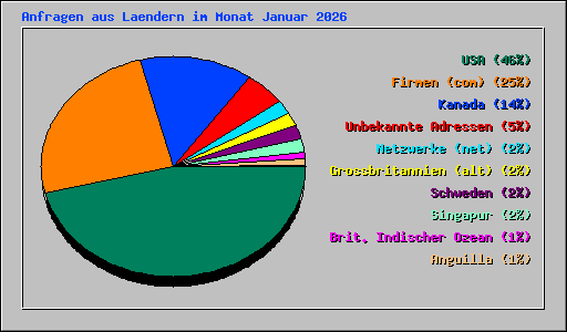 Anfragen aus Laendern im Monat Januar 2026