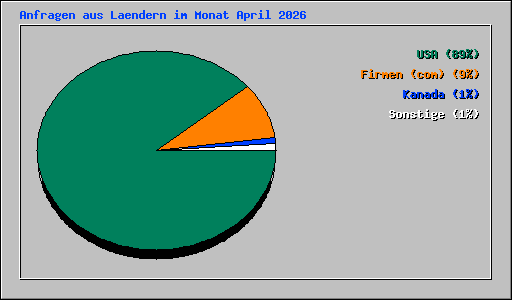 Anfragen aus Laendern im Monat April 2026