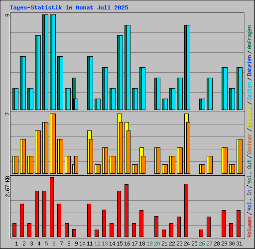 Tages-Statistik im Monat Juli 2025