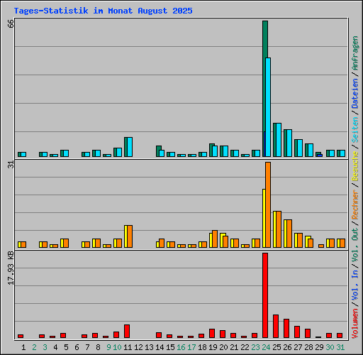 Tages-Statistik im Monat August 2025