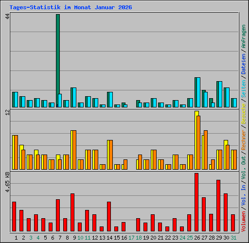 Tages-Statistik im Monat Januar 2026