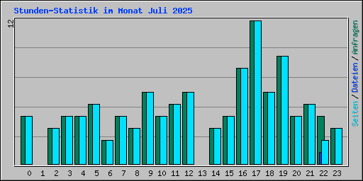 Stunden-Statistik im Monat Juli 2025