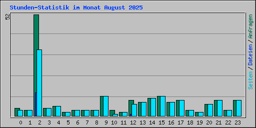Stunden-Statistik im Monat August 2025