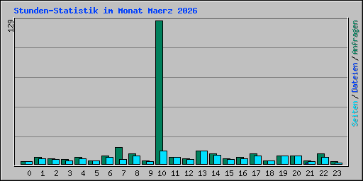 Stunden-Statistik im Monat Maerz 2026