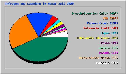 Anfragen aus Laendern im Monat Juli 2025