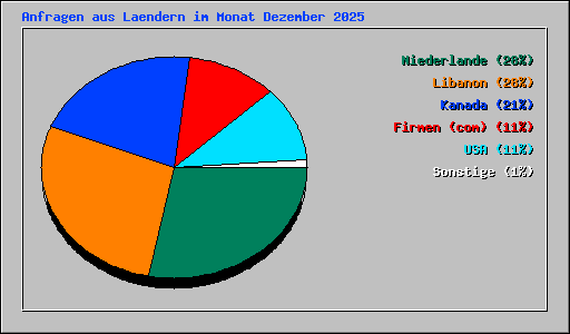 Anfragen aus Laendern im Monat Dezember 2025