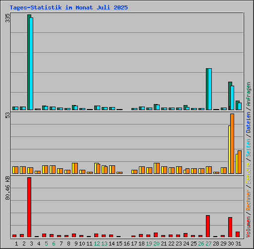 Tages-Statistik im Monat Juli 2025