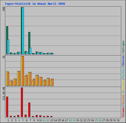 Tages-Statistik im Monat April 2026