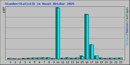Stunden-Statistik im Monat Oktober 2025