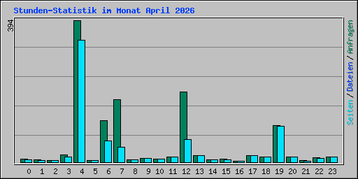 Stunden-Statistik im Monat April 2026