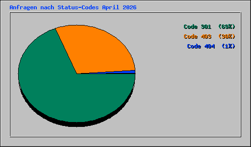 Anfragen nach Status-Codes April 2026