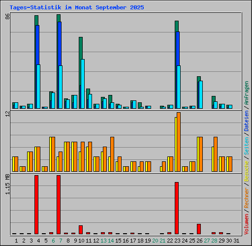 Tages-Statistik im Monat September 2025