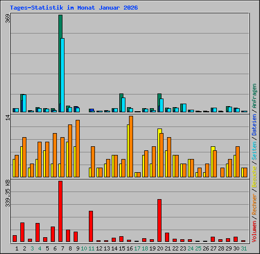 Tages-Statistik im Monat Januar 2026