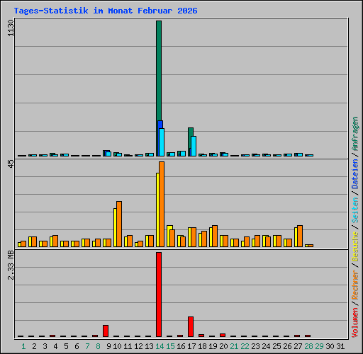 Tages-Statistik im Monat Februar 2026