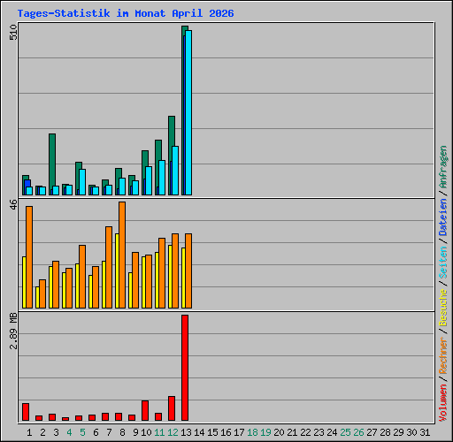 Tages-Statistik im Monat April 2026