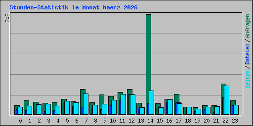 Stunden-Statistik im Monat Maerz 2026