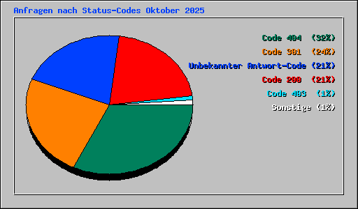 Anfragen nach Status-Codes Oktober 2025