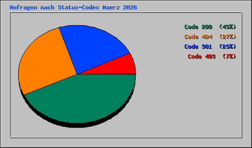 Anfragen nach Status-Codes Maerz 2026