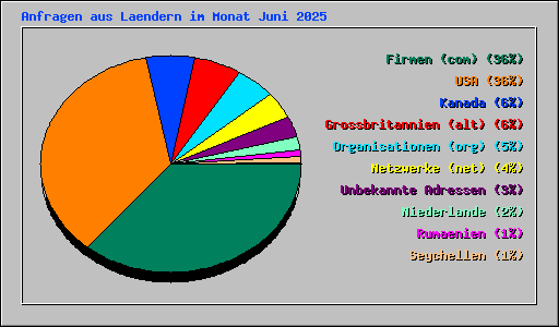 Anfragen aus Laendern im Monat Juni 2025