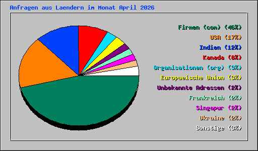 Anfragen aus Laendern im Monat April 2026