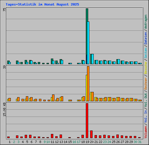 Tages-Statistik im Monat August 2025