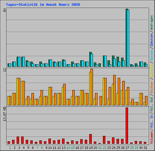 Tages-Statistik im Monat Maerz 2026