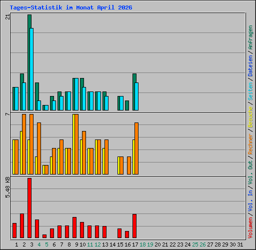 Tages-Statistik im Monat April 2026