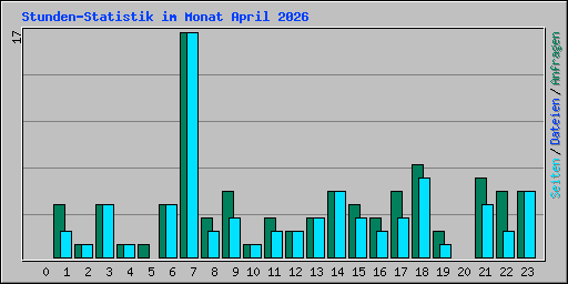 Stunden-Statistik im Monat April 2026