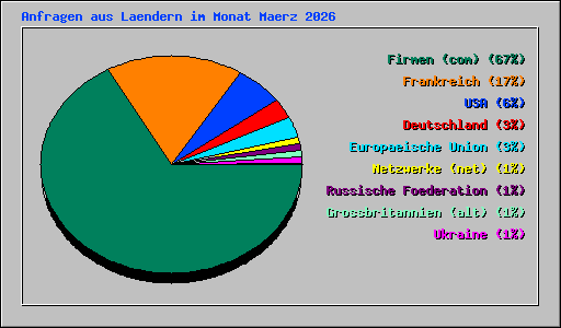 Anfragen aus Laendern im Monat Maerz 2026