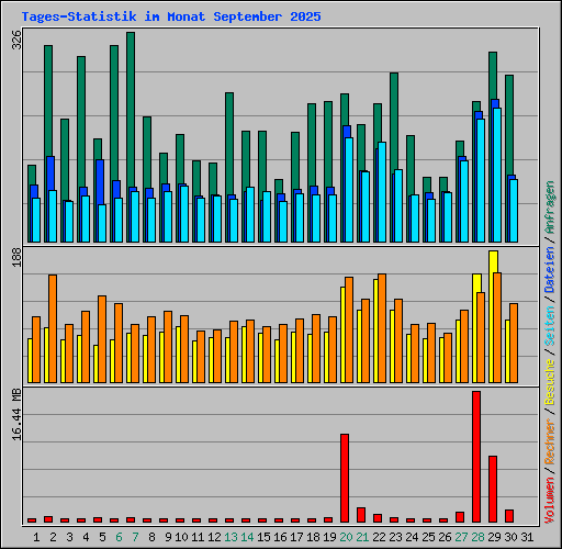 Tages-Statistik im Monat September 2025