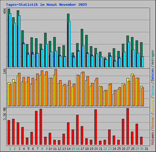 Tages-Statistik im Monat November 2025