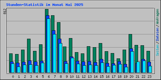 Stunden-Statistik im Monat Mai 2025