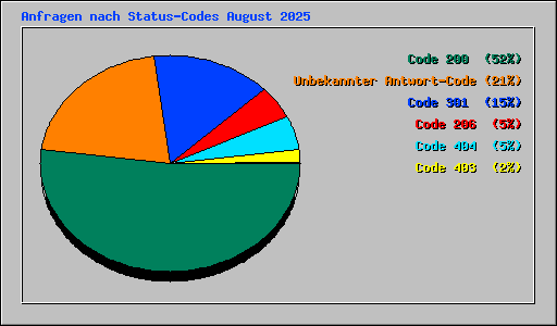 Anfragen nach Status-Codes August 2025