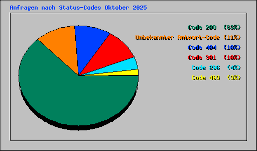 Anfragen nach Status-Codes Oktober 2025